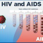 Introduction to Basics of HIV Infection